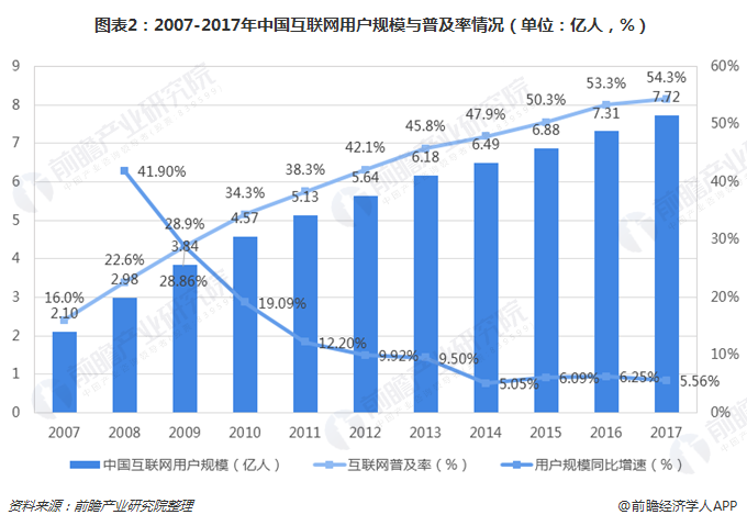 图表2：2007-2017年中国互联网用户规模与普及率情形（单位：亿人，，，%） 