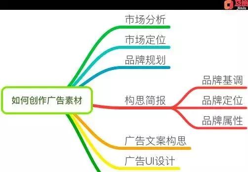 广告战略三重奏：为什么要投放广告、投给谁、怎么投？？？？？