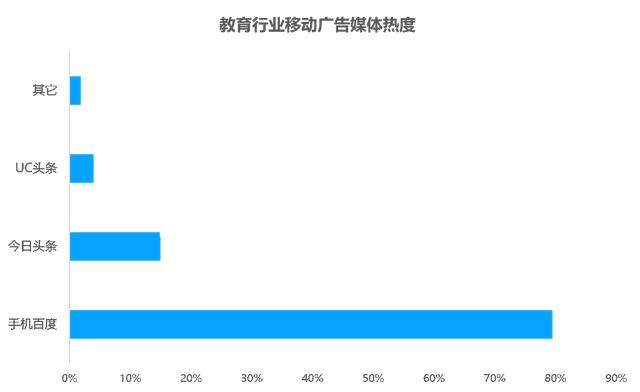 教育行业移动广告投放透析：头部企业是怎样投放广告的？？？？