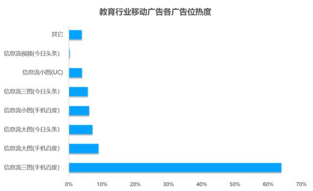 教育行业移动广告投放透析：头部企业是怎样投放广告的？？？？