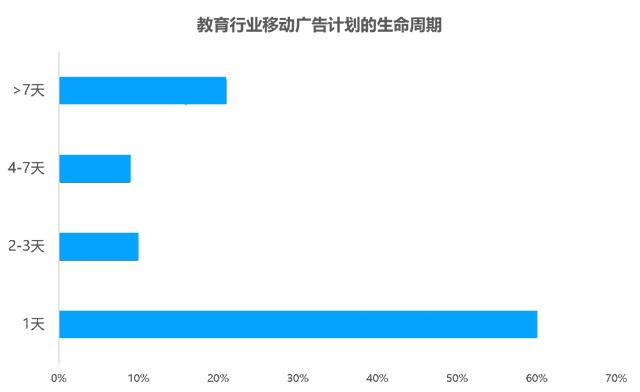 教育行业移动广告投放透析：头部企业是怎样投放广告的？？？？